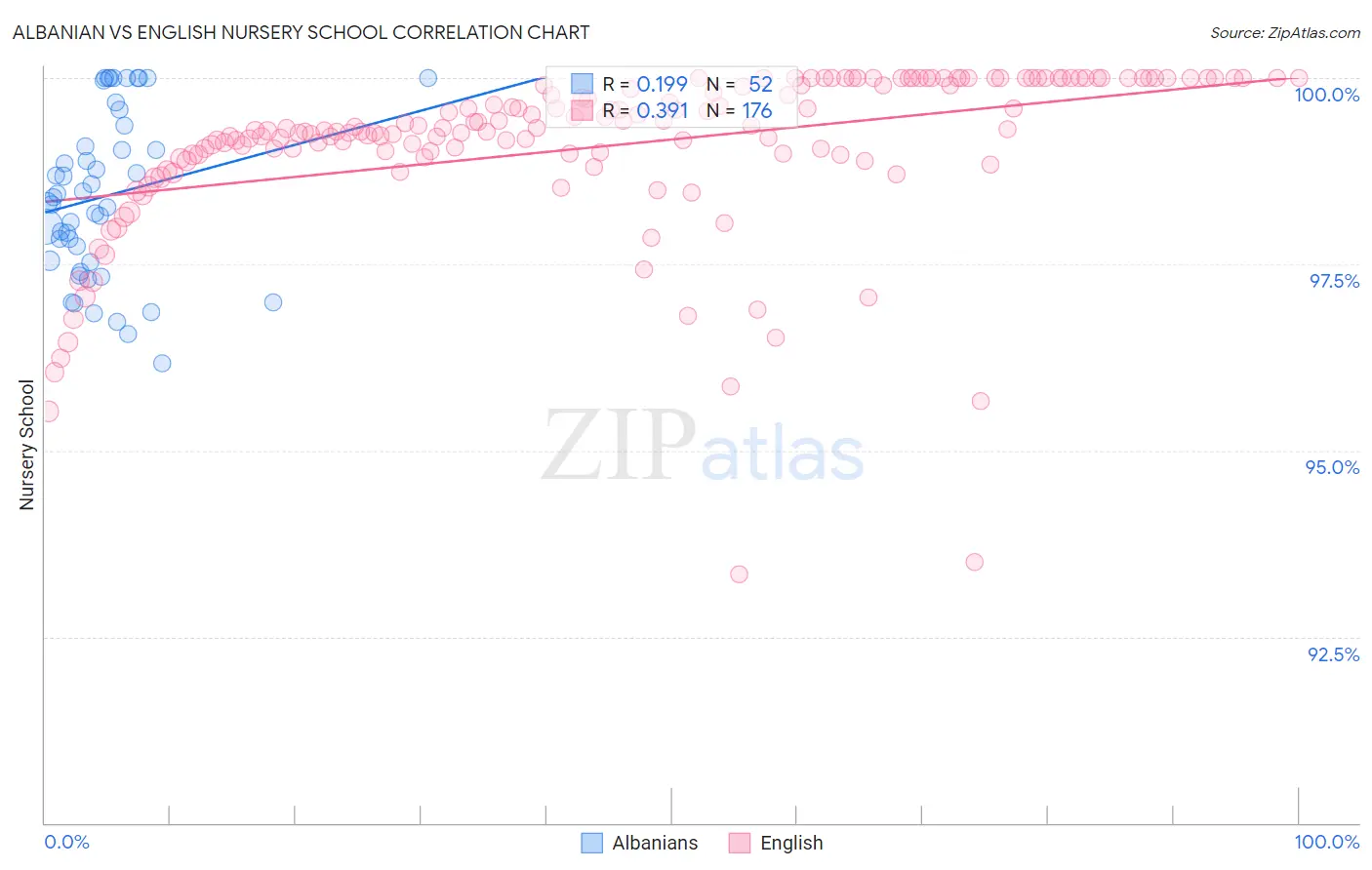 Albanian vs English Nursery School