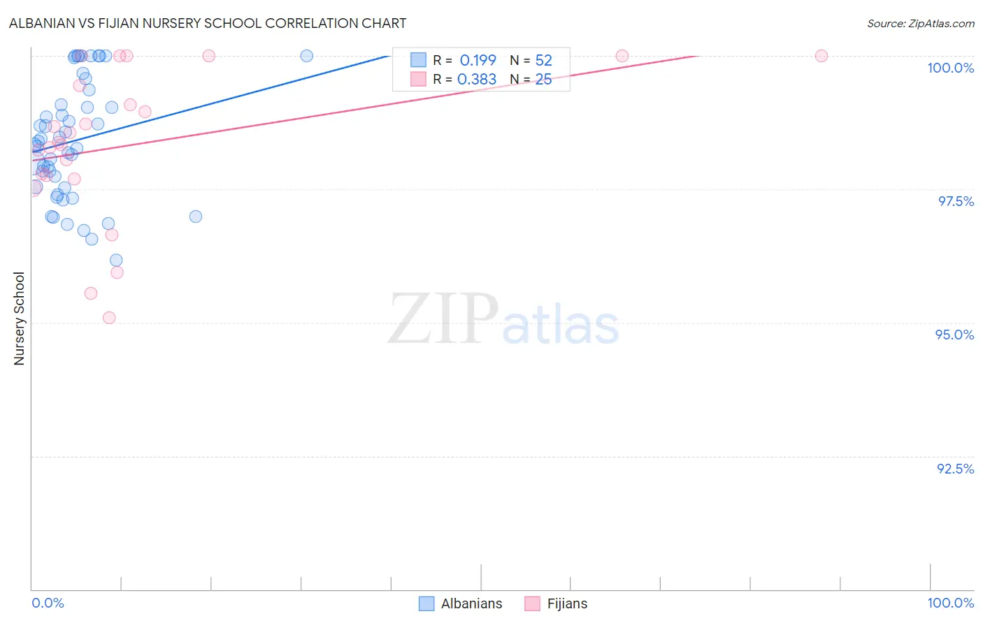 Albanian vs Fijian Nursery School