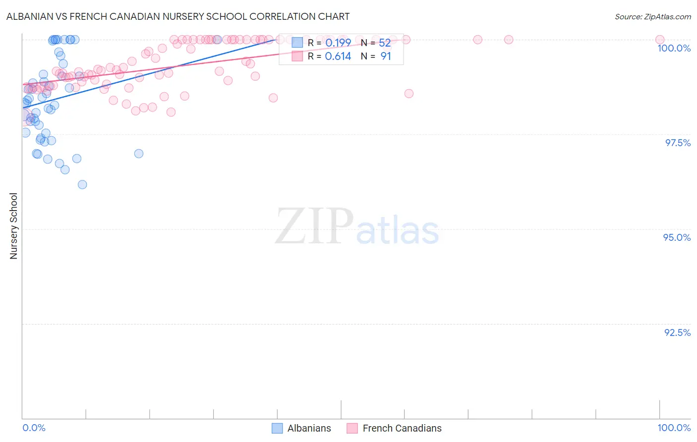 Albanian vs French Canadian Nursery School