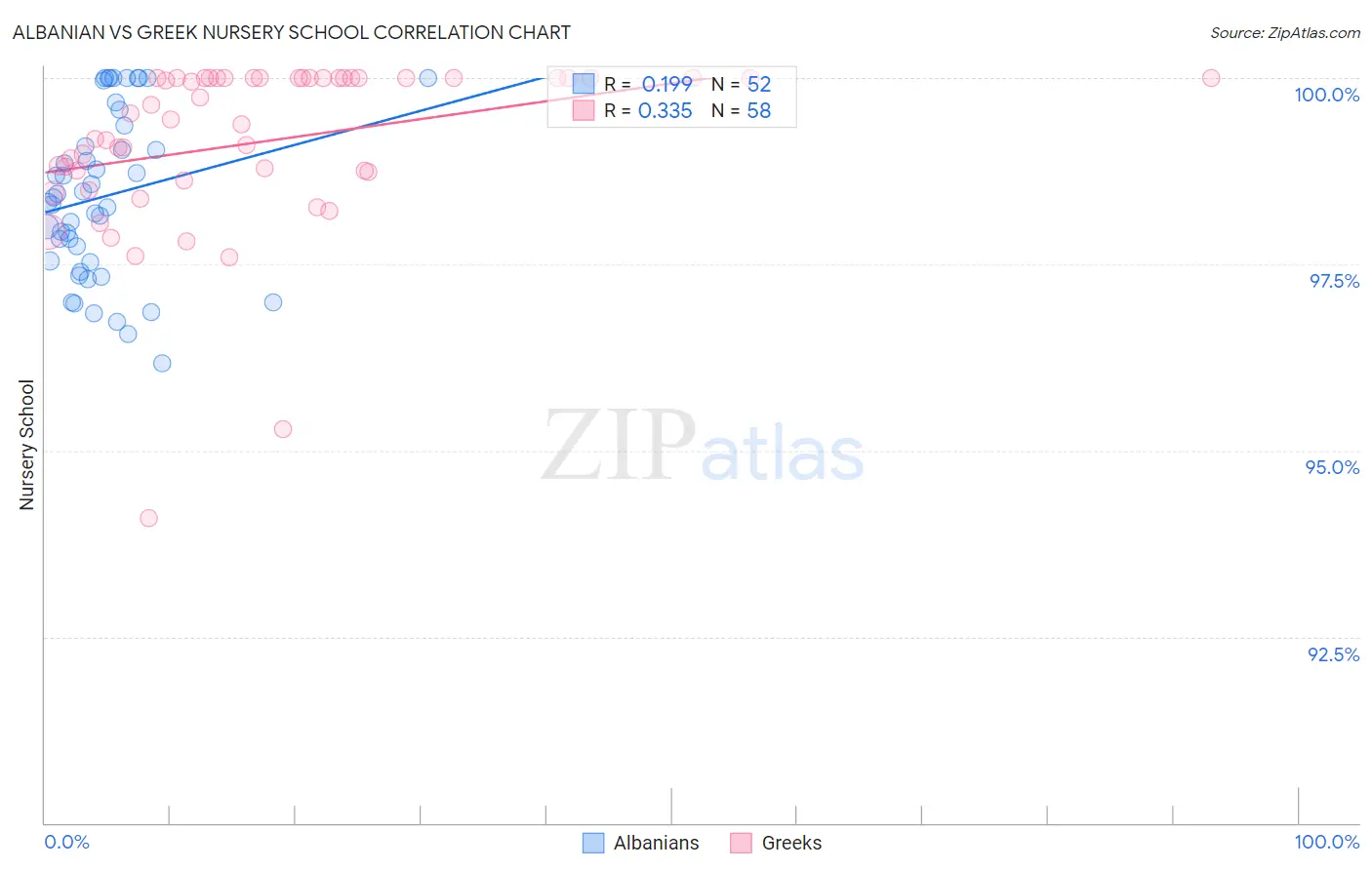 Albanian vs Greek Nursery School