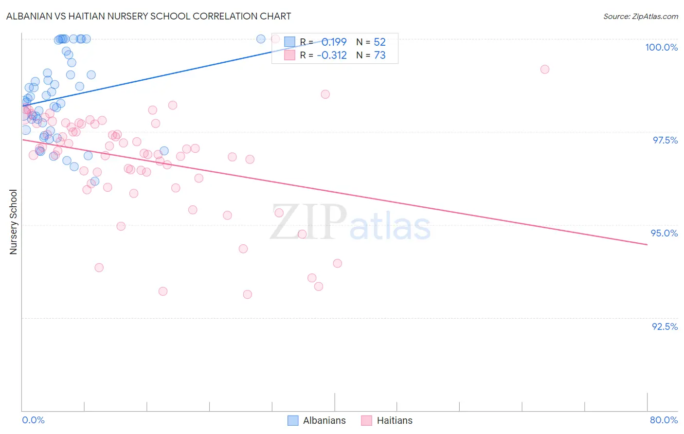 Albanian vs Haitian Nursery School