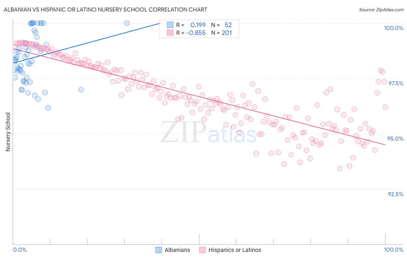 Albanian vs Hispanic or Latino Nursery School