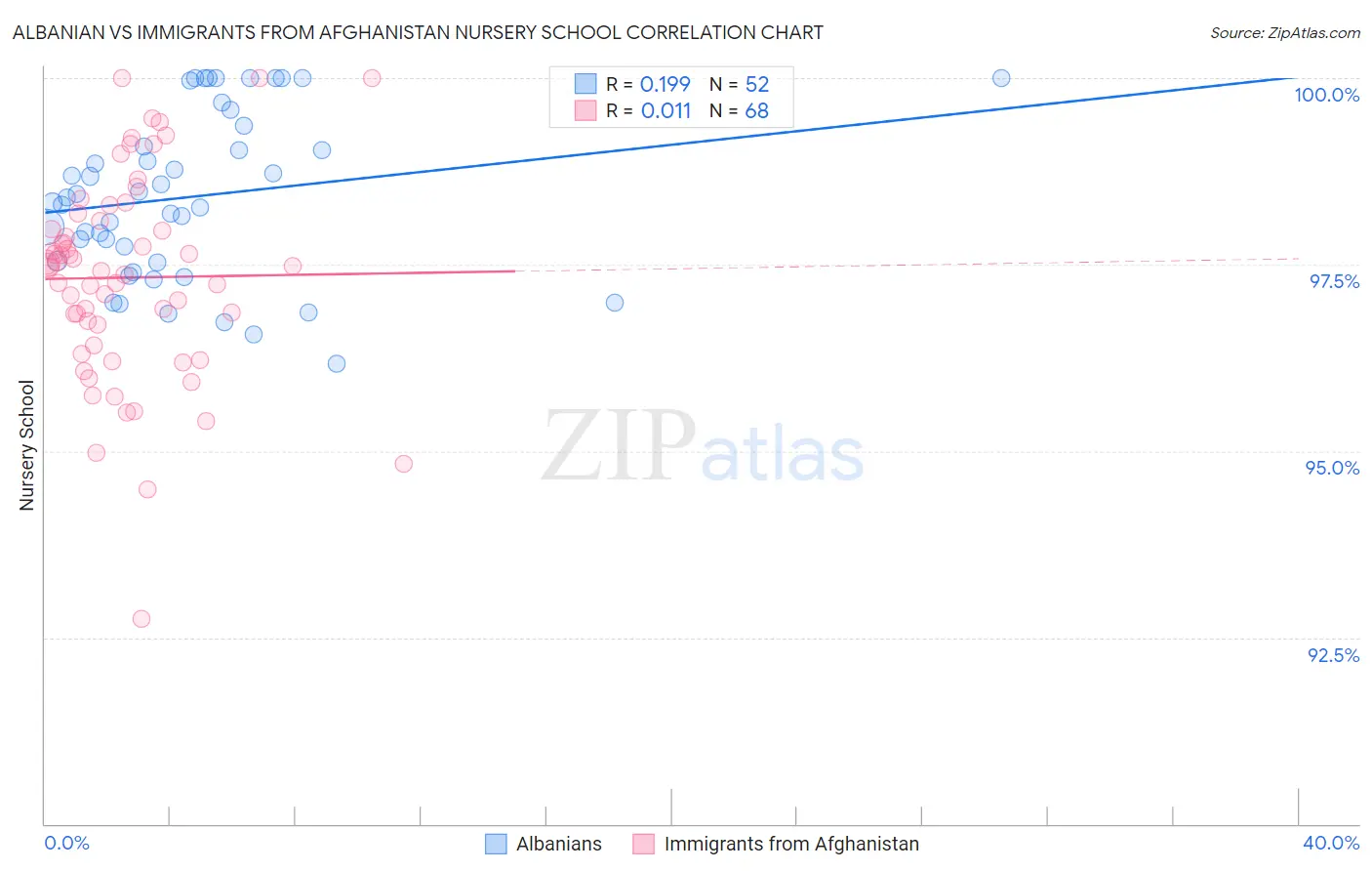 Albanian vs Immigrants from Afghanistan Nursery School