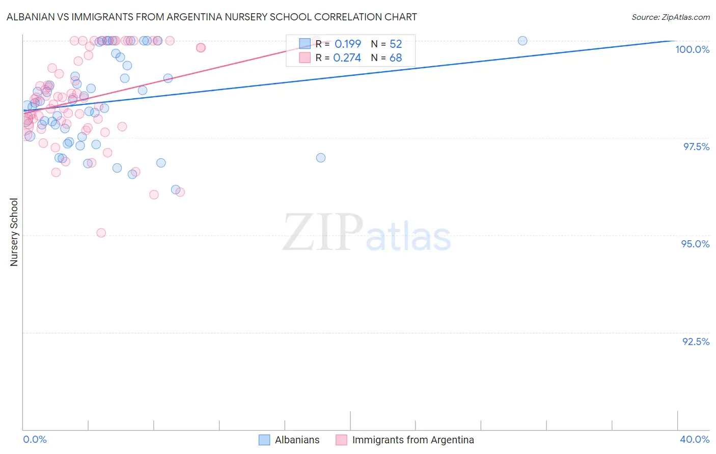Albanian vs Immigrants from Argentina Nursery School