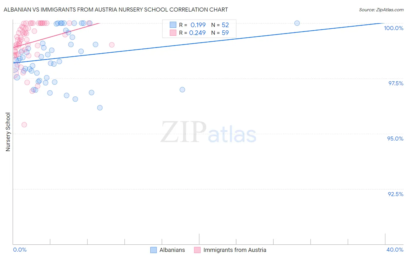 Albanian vs Immigrants from Austria Nursery School