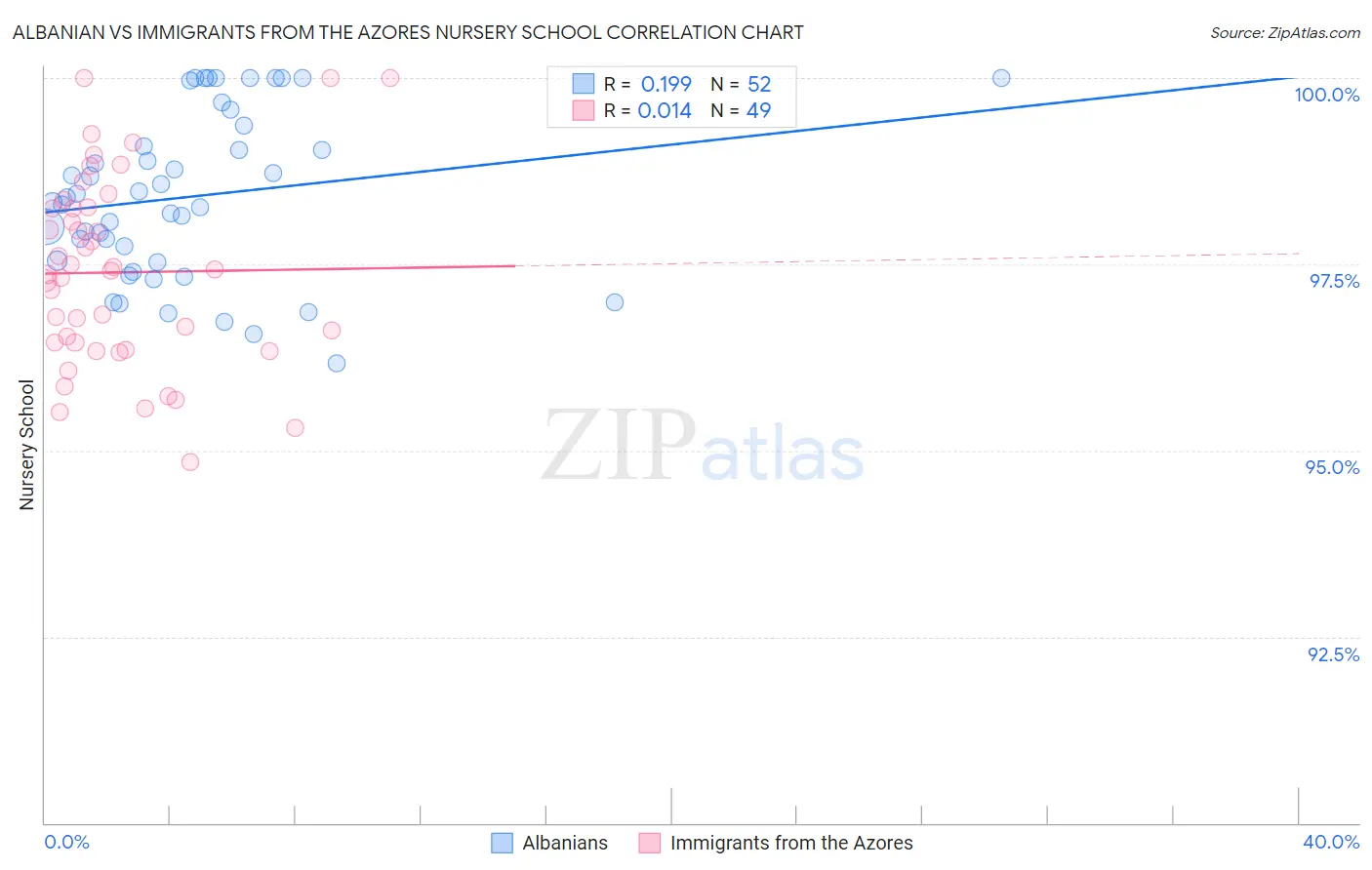 Albanian vs Immigrants from the Azores Nursery School