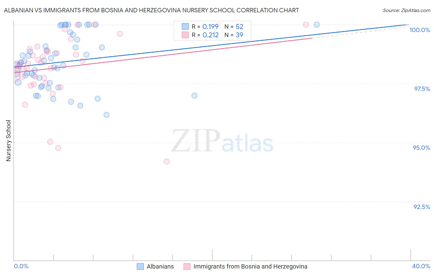 Albanian vs Immigrants from Bosnia and Herzegovina Nursery School