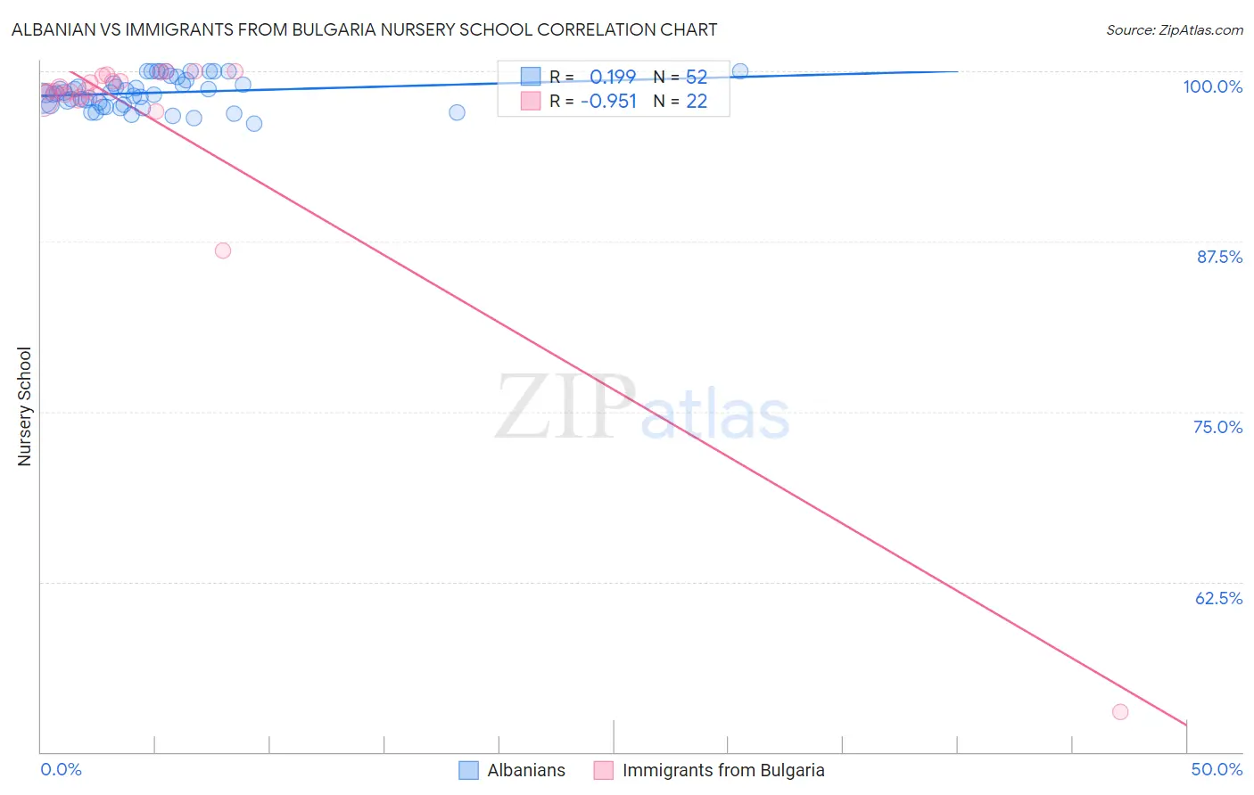 Albanian vs Immigrants from Bulgaria Nursery School