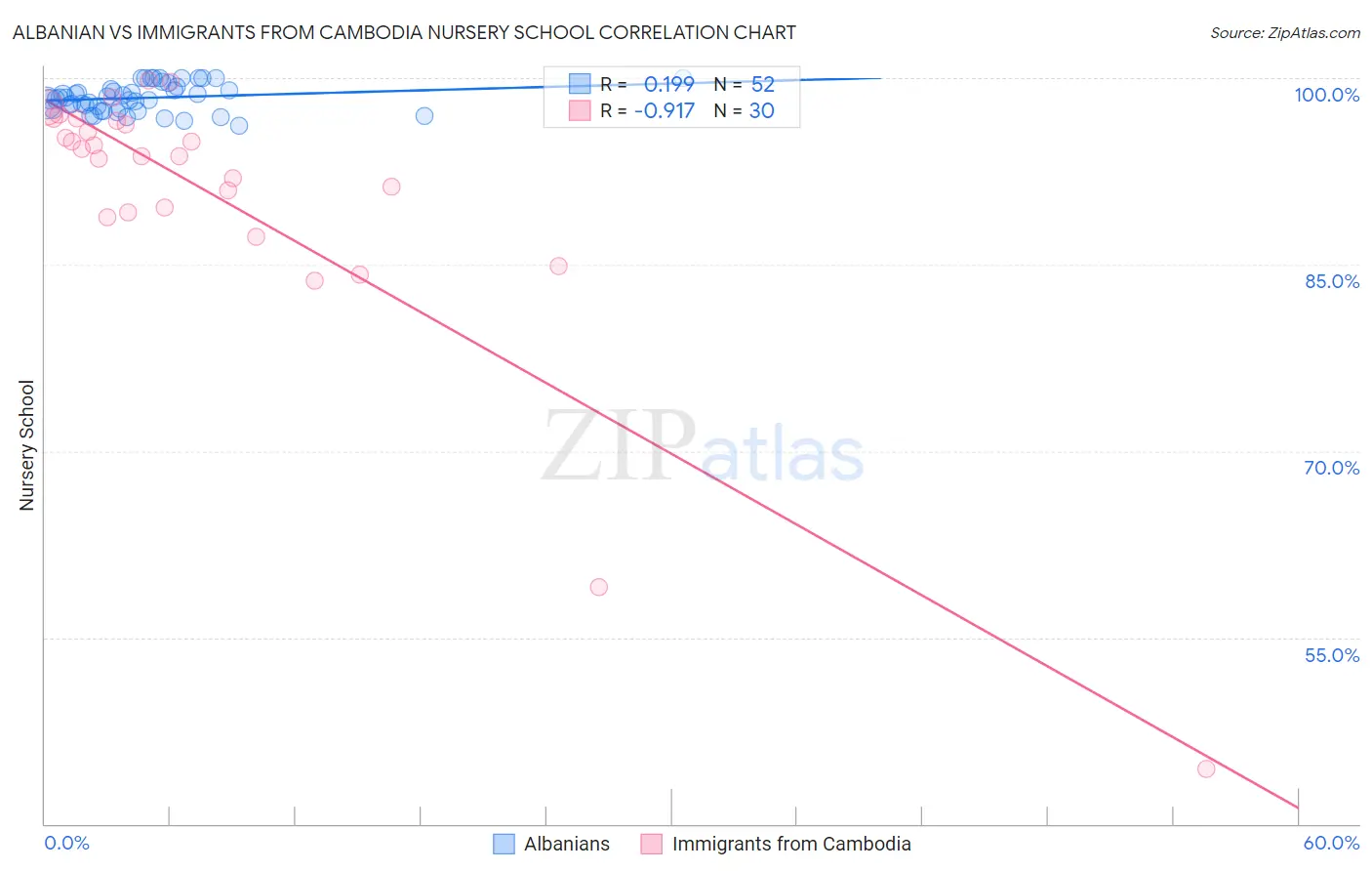 Albanian vs Immigrants from Cambodia Nursery School
