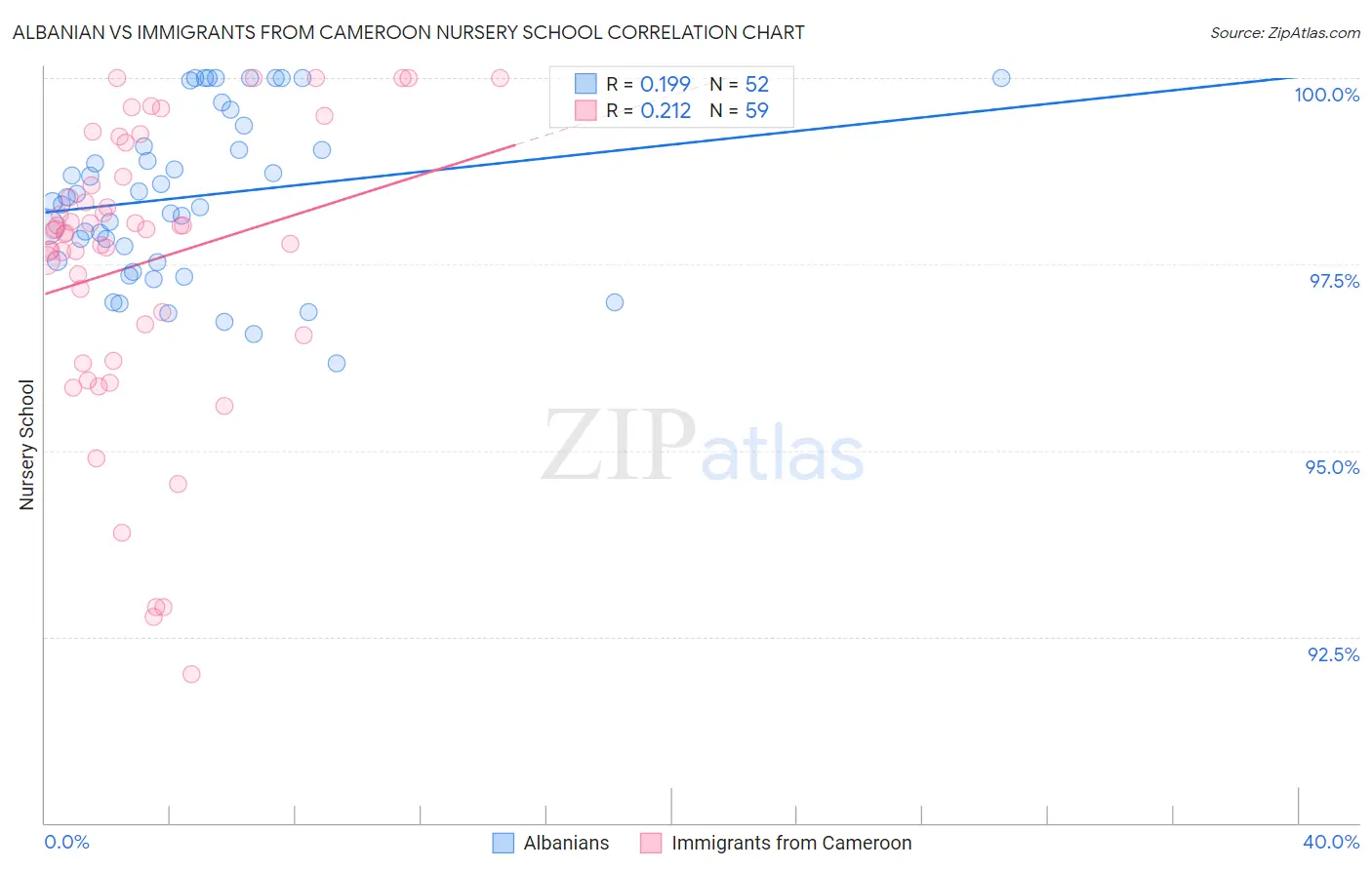 Albanian vs Immigrants from Cameroon Nursery School