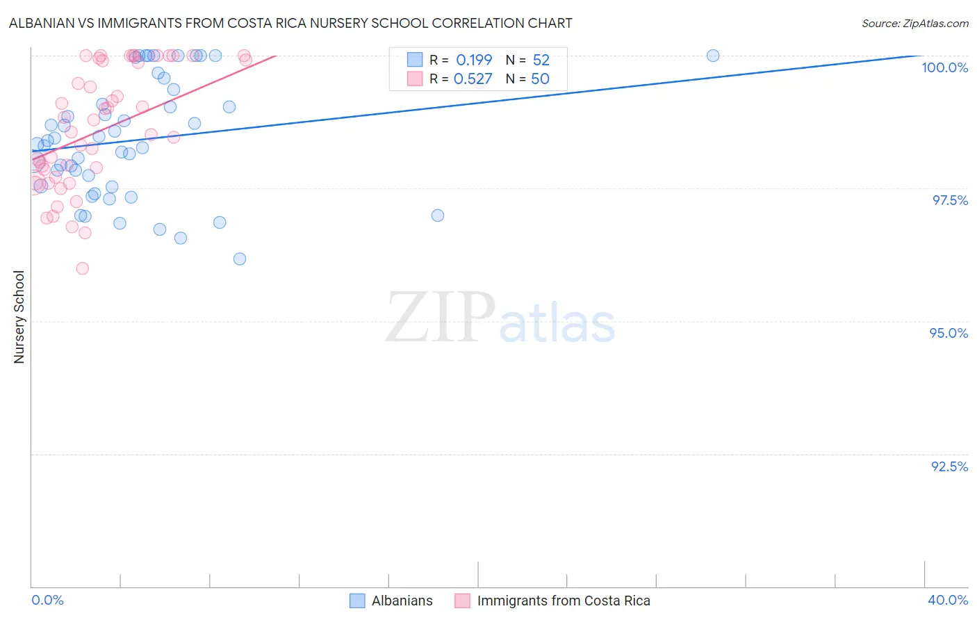 Albanian vs Immigrants from Costa Rica Nursery School