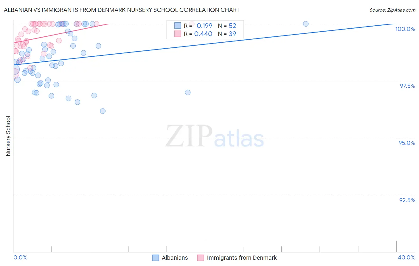 Albanian vs Immigrants from Denmark Nursery School