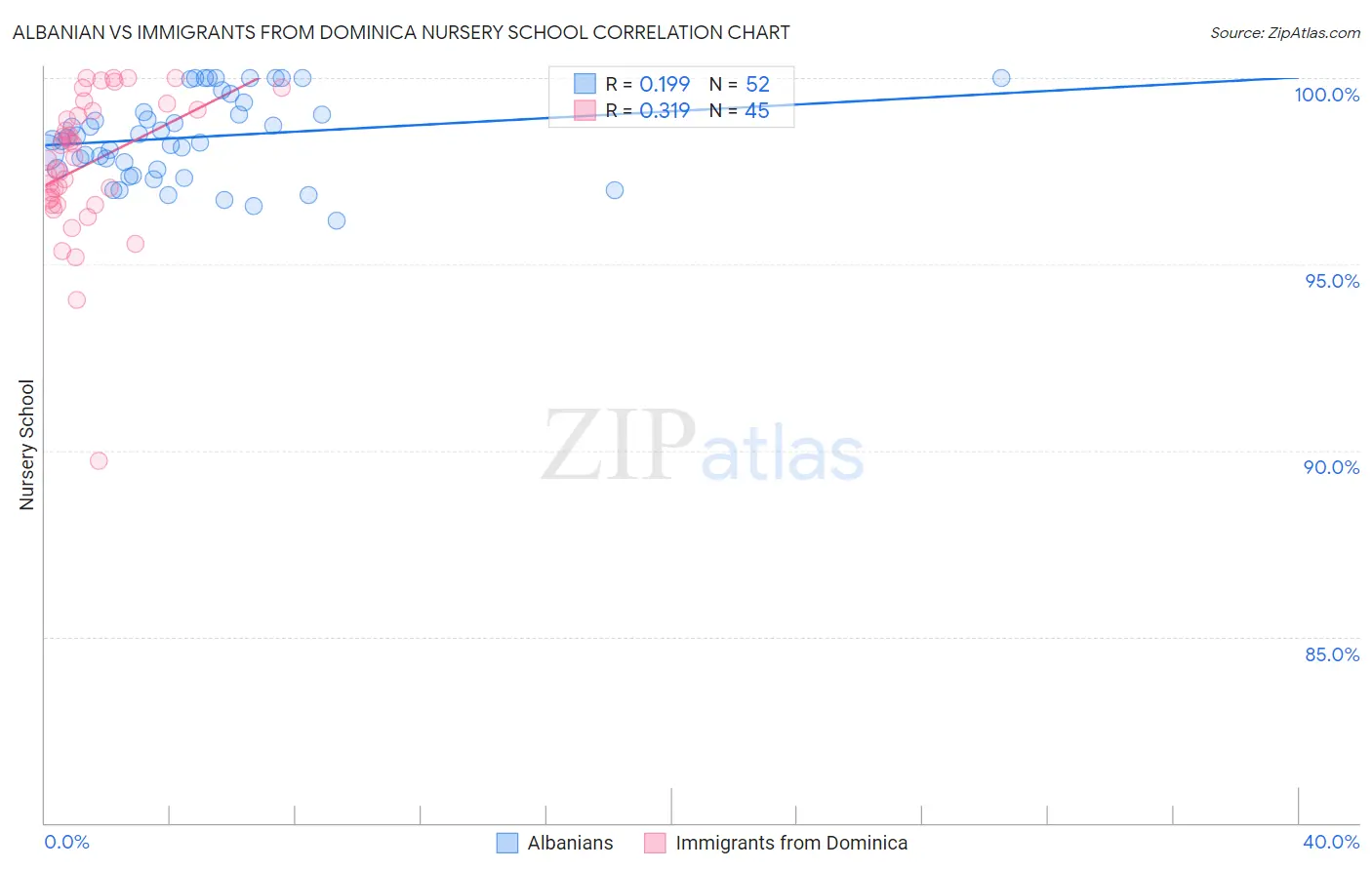 Albanian vs Immigrants from Dominica Nursery School