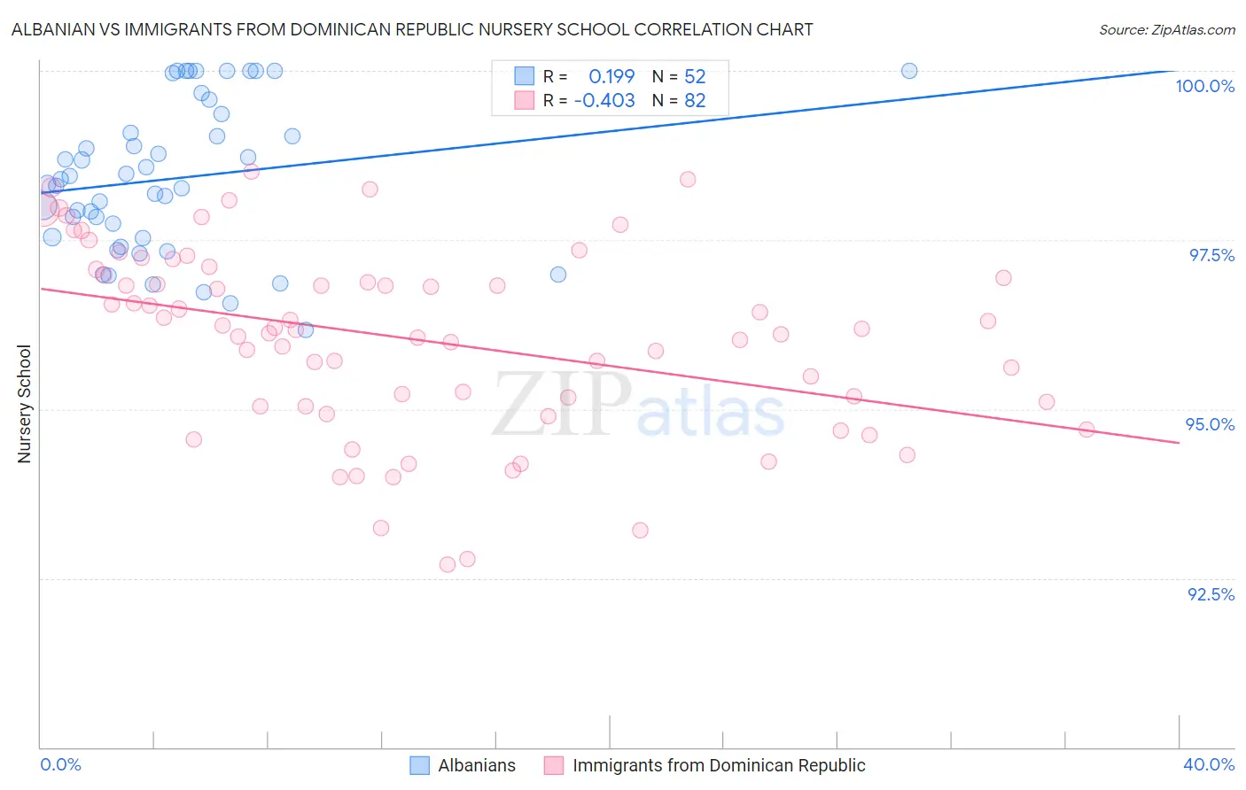Albanian vs Immigrants from Dominican Republic Nursery School