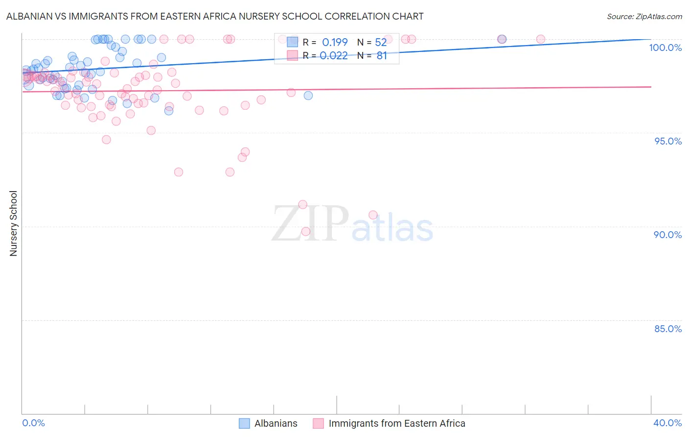 Albanian vs Immigrants from Eastern Africa Nursery School