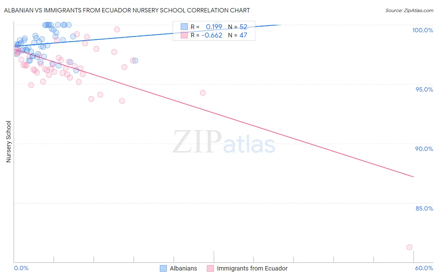 Albanian vs Immigrants from Ecuador Nursery School