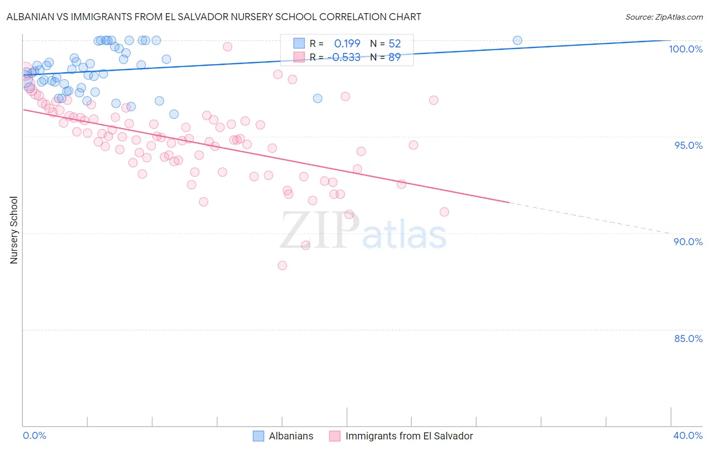 Albanian vs Immigrants from El Salvador Nursery School