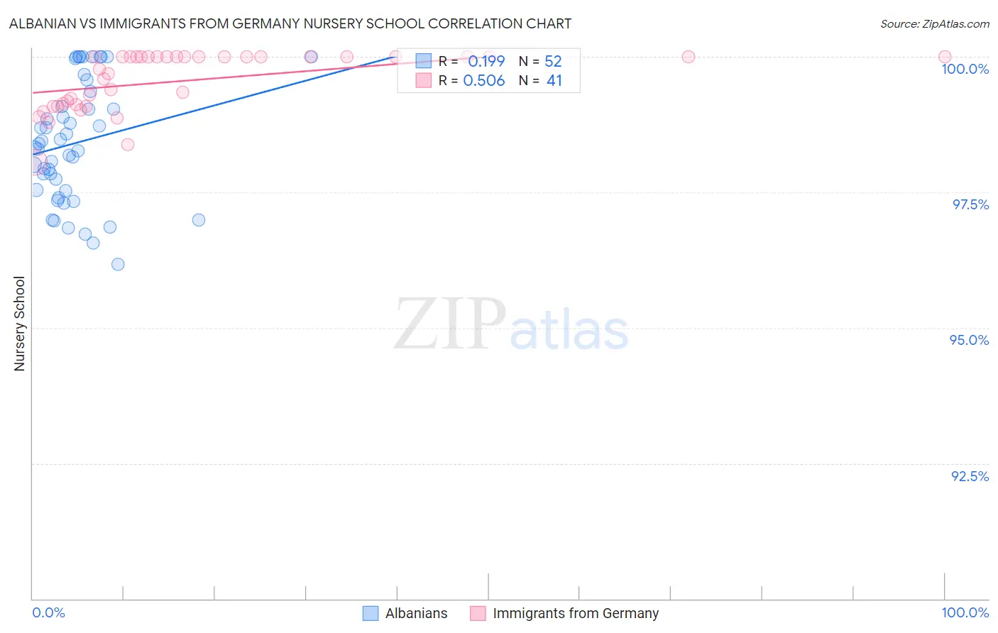 Albanian vs Immigrants from Germany Nursery School