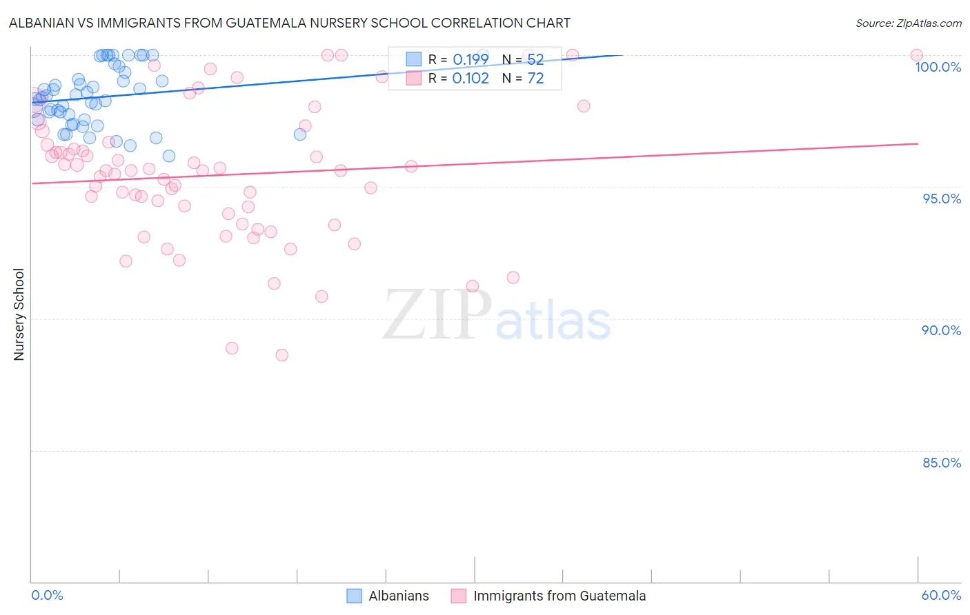 Albanian vs Immigrants from Guatemala Nursery School