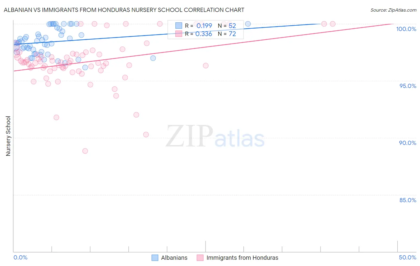 Albanian vs Immigrants from Honduras Nursery School