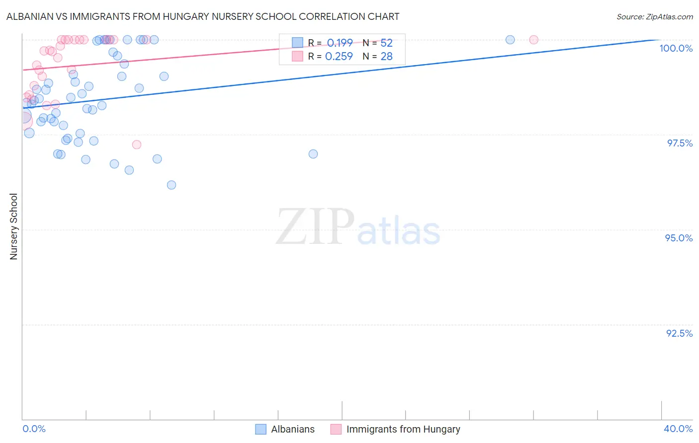 Albanian vs Immigrants from Hungary Nursery School