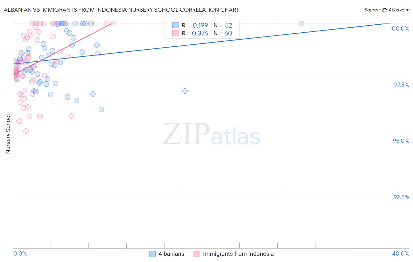 Albanian vs Immigrants from Indonesia Nursery School