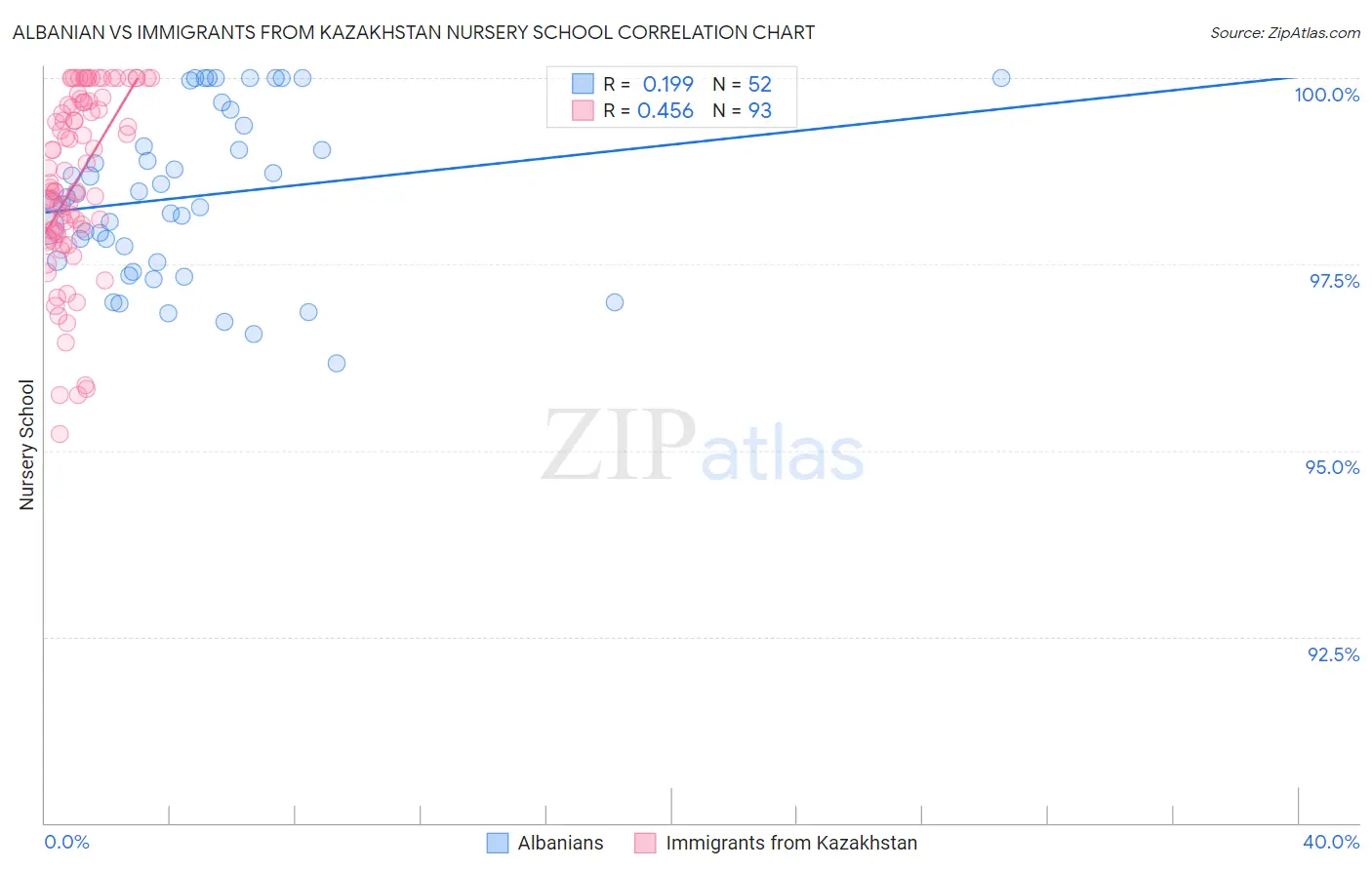 Albanian vs Immigrants from Kazakhstan Nursery School