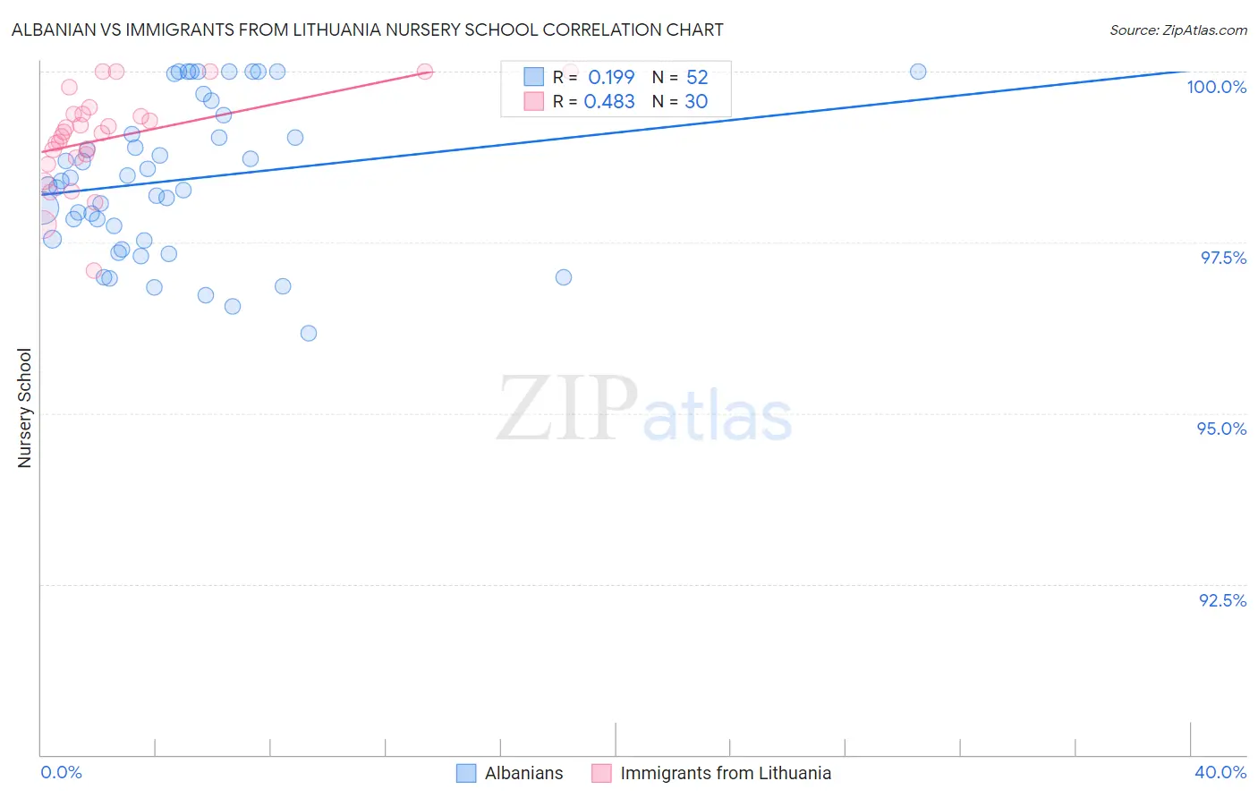 Albanian vs Immigrants from Lithuania Nursery School