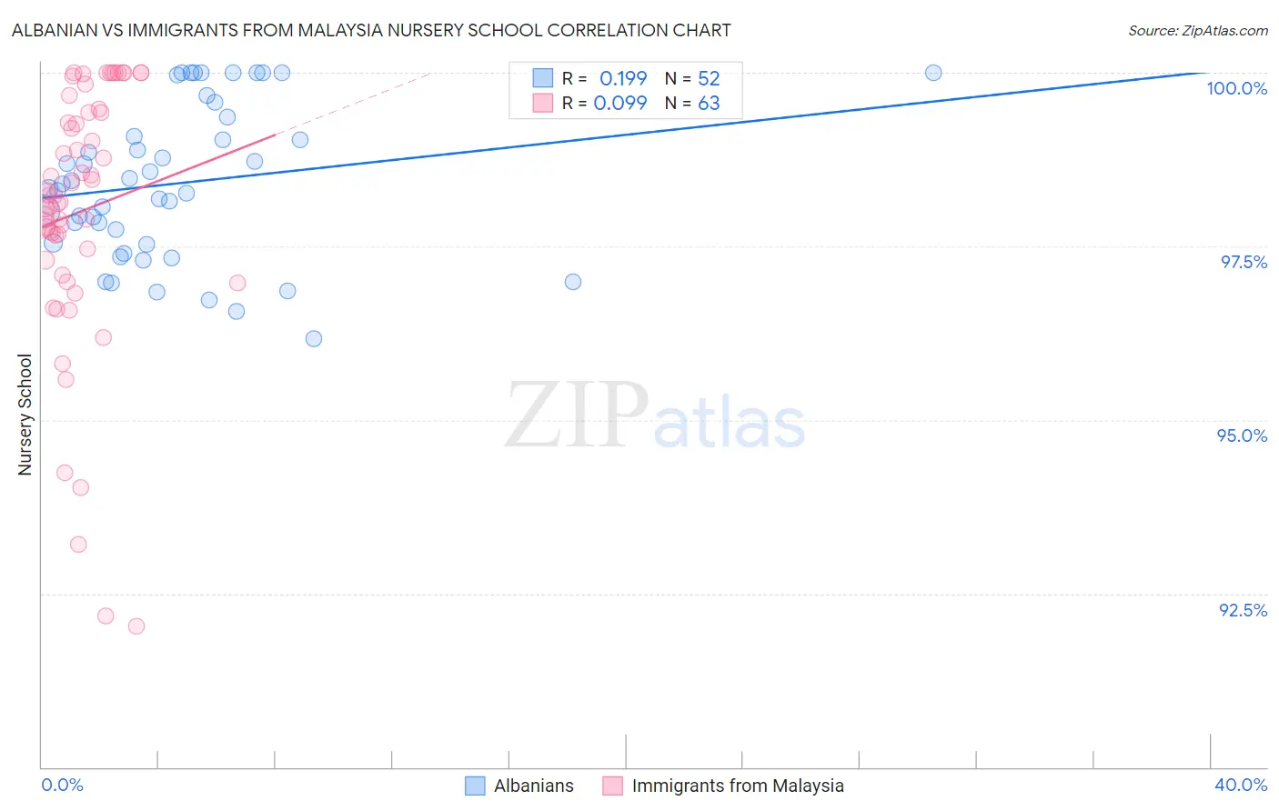 Albanian vs Immigrants from Malaysia Nursery School
