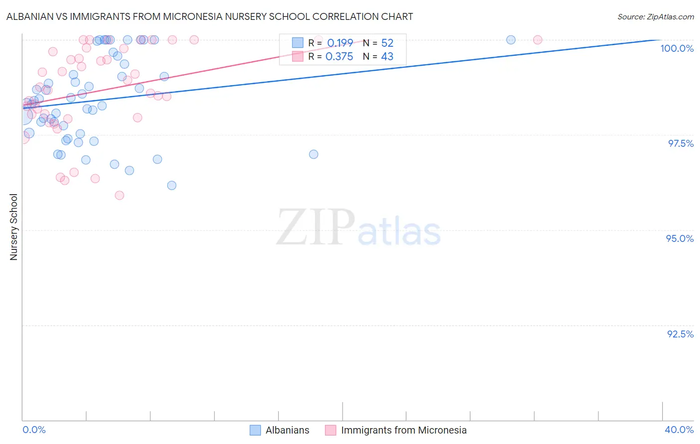 Albanian vs Immigrants from Micronesia Nursery School