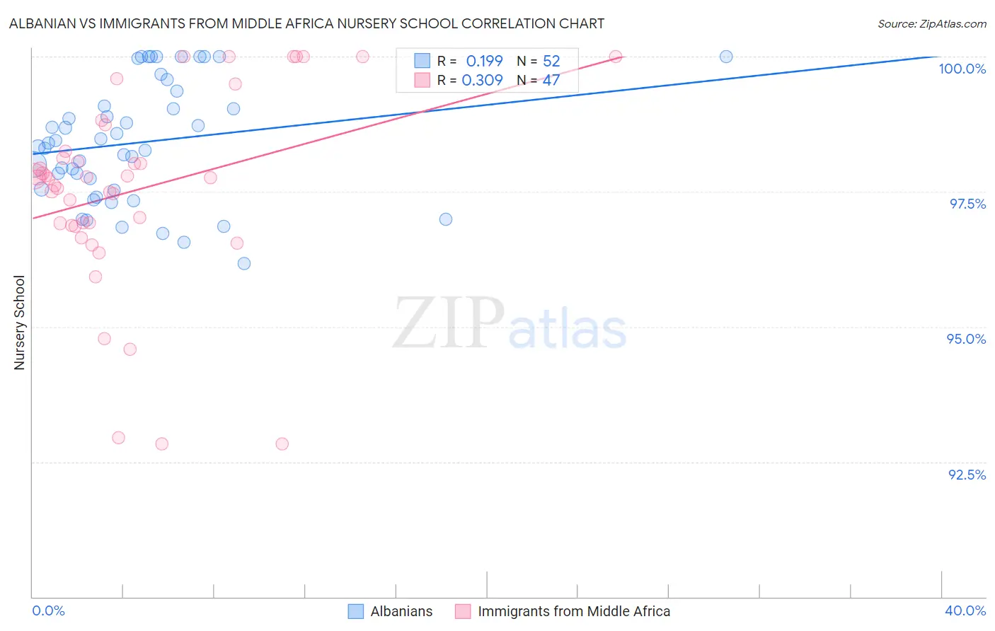 Albanian vs Immigrants from Middle Africa Nursery School