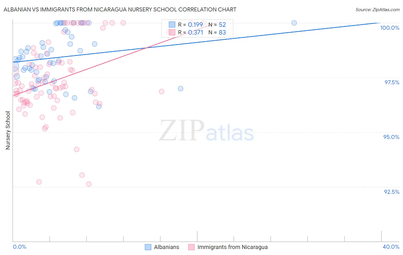 Albanian vs Immigrants from Nicaragua Nursery School