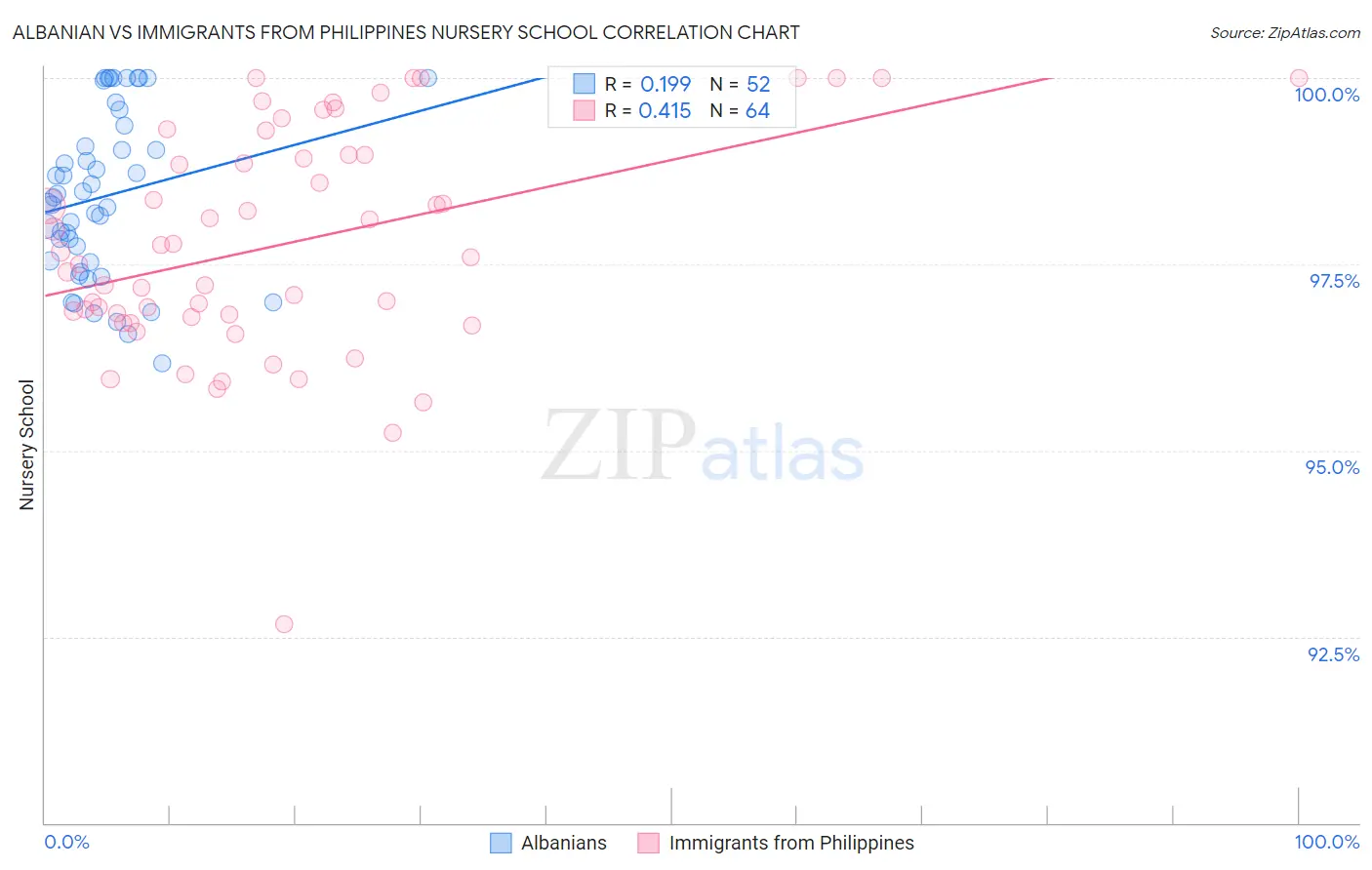 Albanian vs Immigrants from Philippines Nursery School