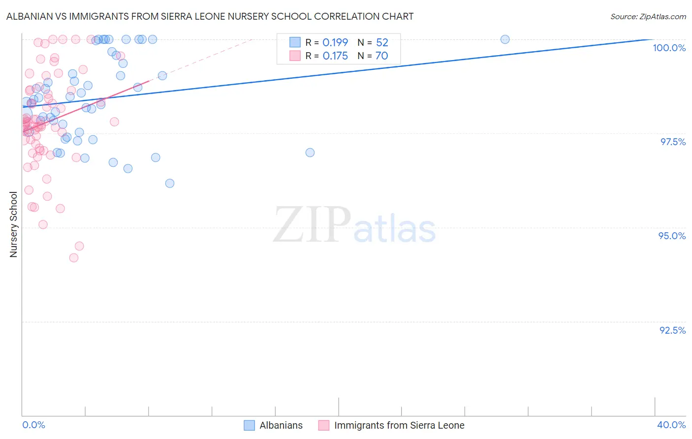 Albanian vs Immigrants from Sierra Leone Nursery School
