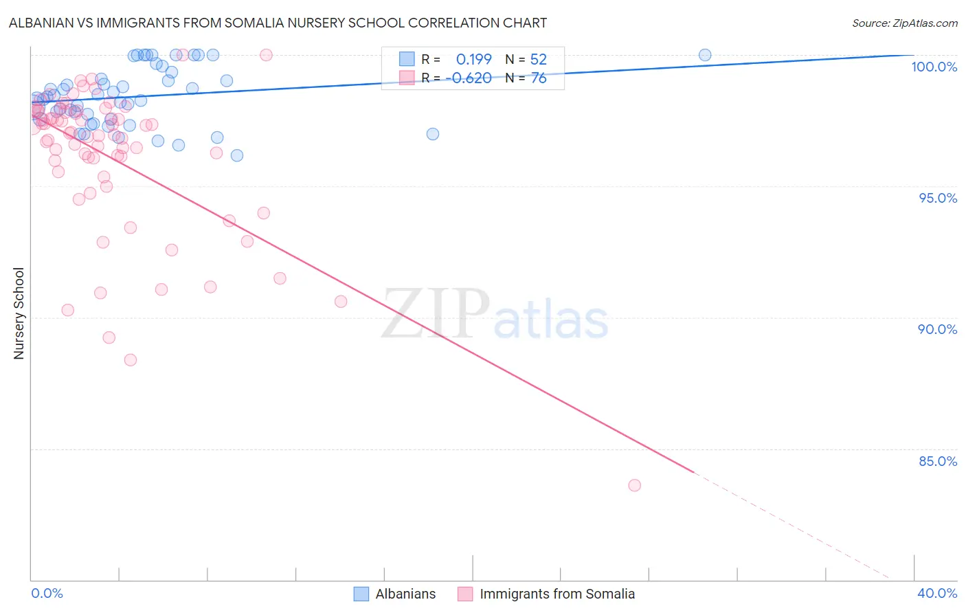 Albanian vs Immigrants from Somalia Nursery School