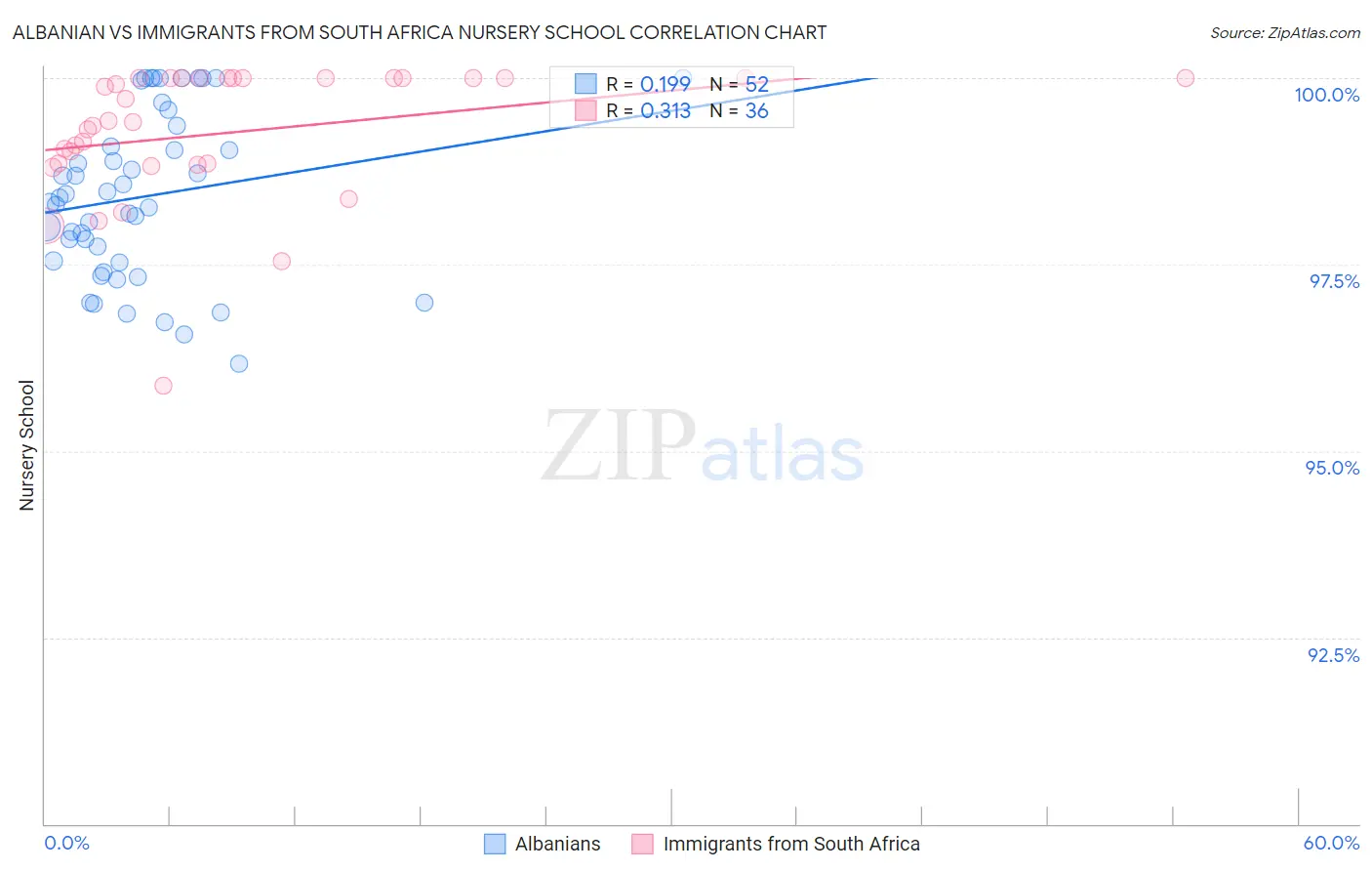 Albanian vs Immigrants from South Africa Nursery School
