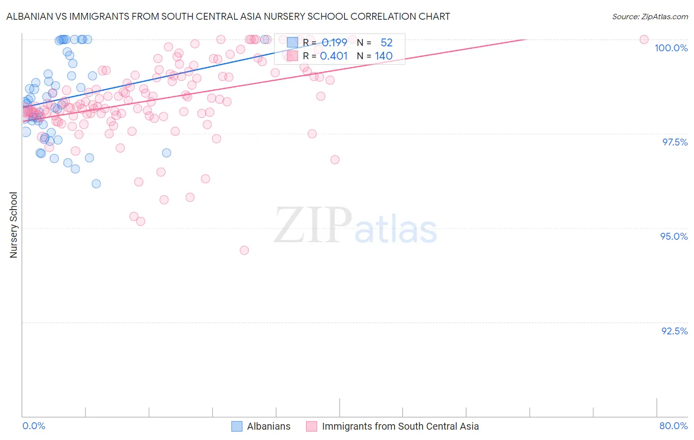 Albanian vs Immigrants from South Central Asia Nursery School