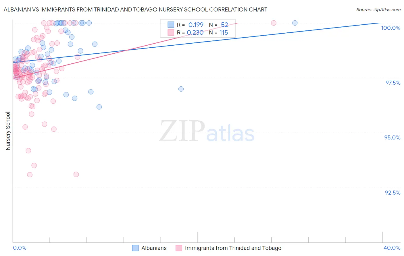 Albanian vs Immigrants from Trinidad and Tobago Nursery School