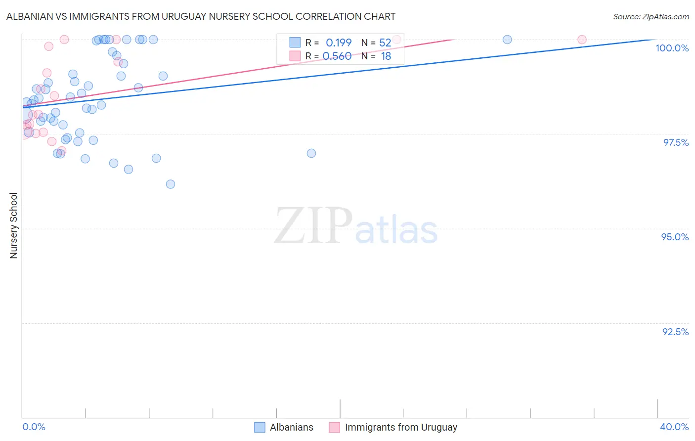 Albanian vs Immigrants from Uruguay Nursery School