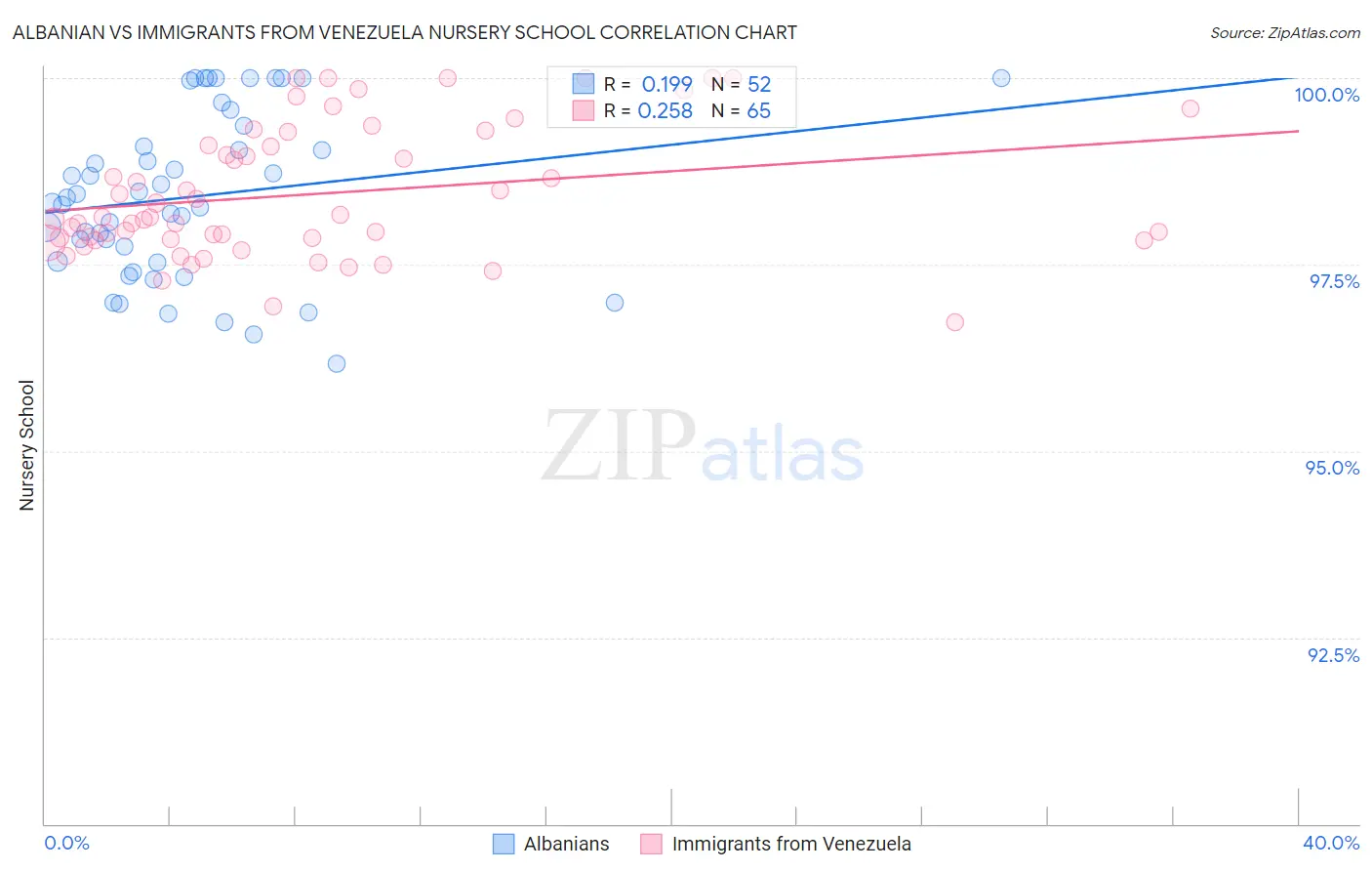 Albanian vs Immigrants from Venezuela Nursery School