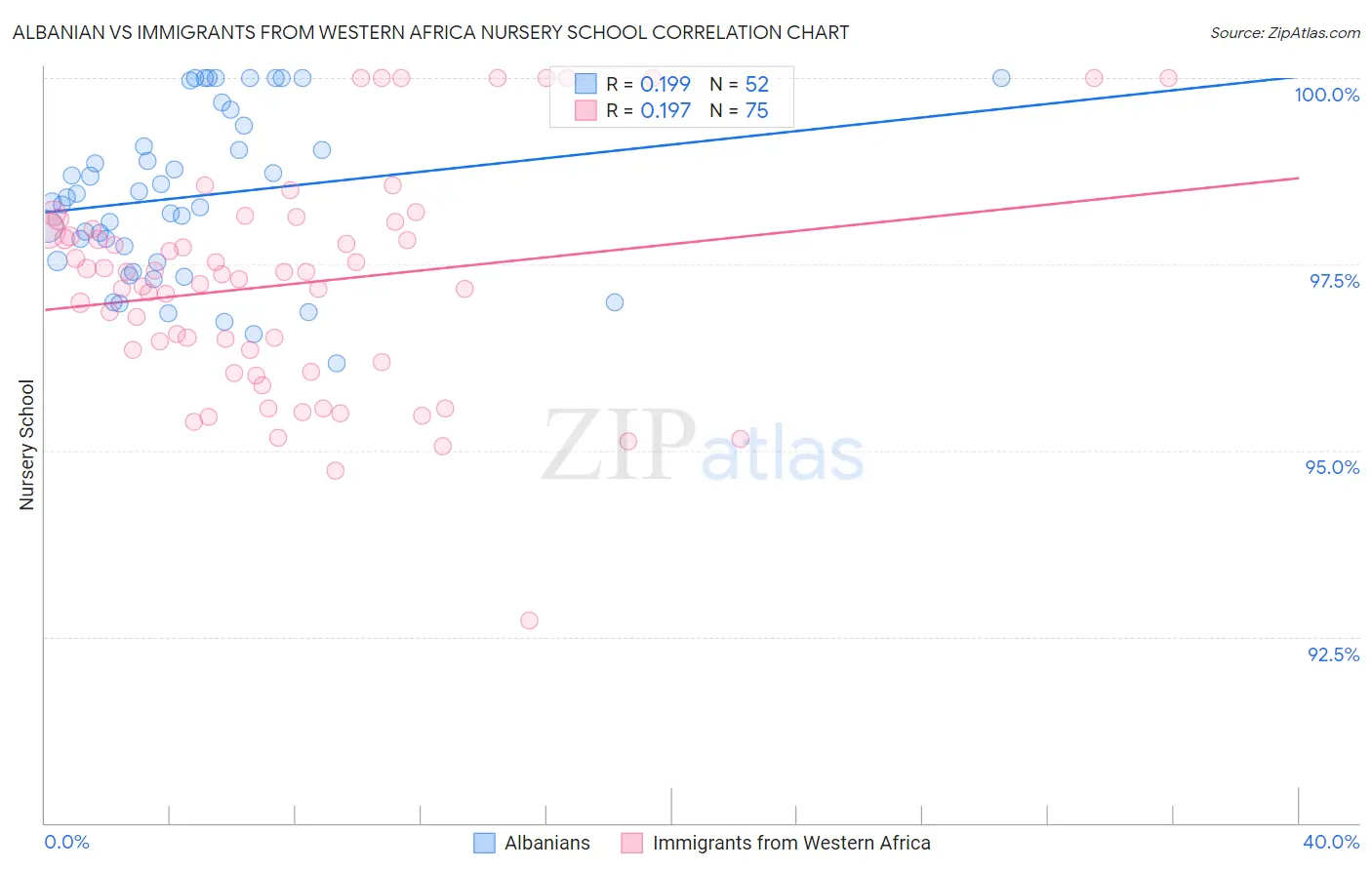 Albanian vs Immigrants from Western Africa Nursery School