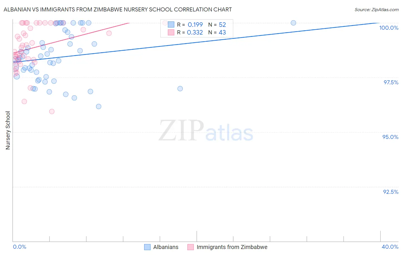 Albanian vs Immigrants from Zimbabwe Nursery School