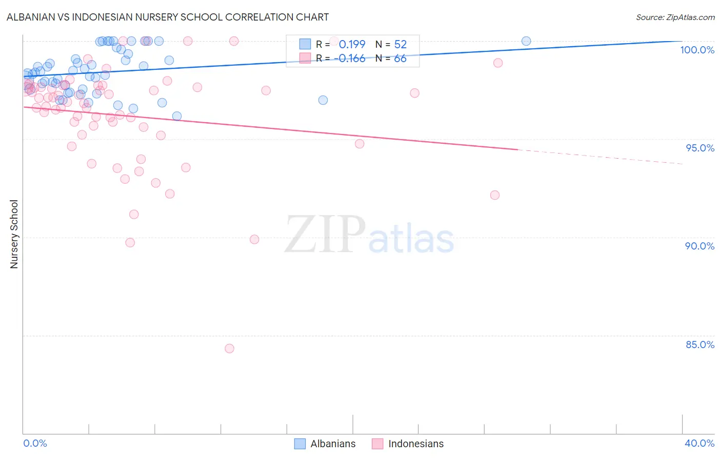 Albanian vs Indonesian Nursery School