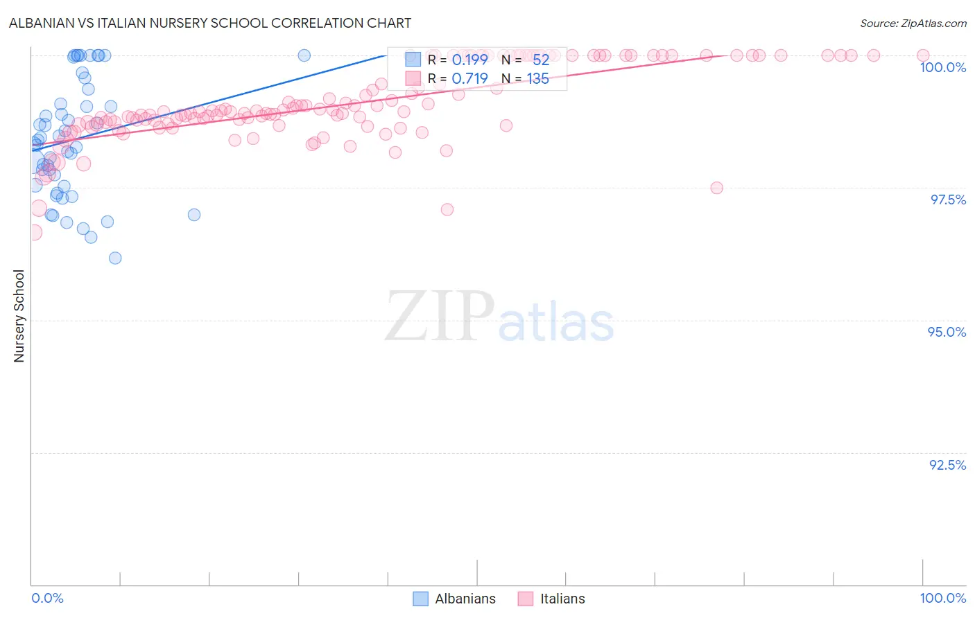 Albanian vs Italian Nursery School