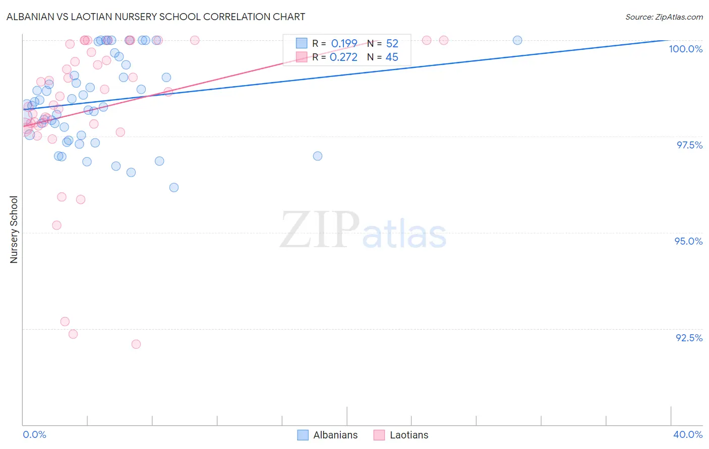 Albanian vs Laotian Nursery School