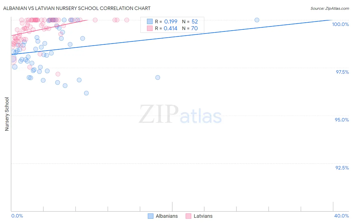 Albanian vs Latvian Nursery School