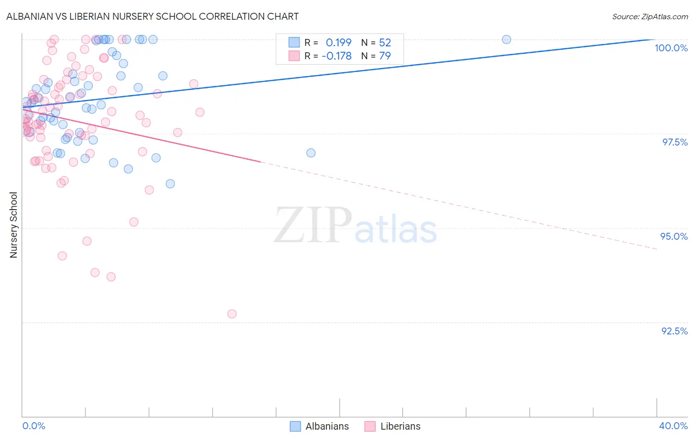 Albanian vs Liberian Nursery School