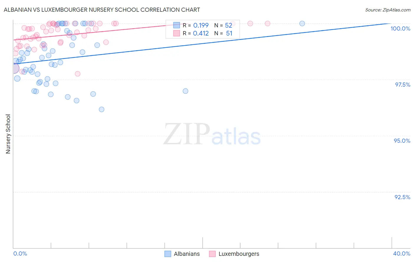 Albanian vs Luxembourger Nursery School