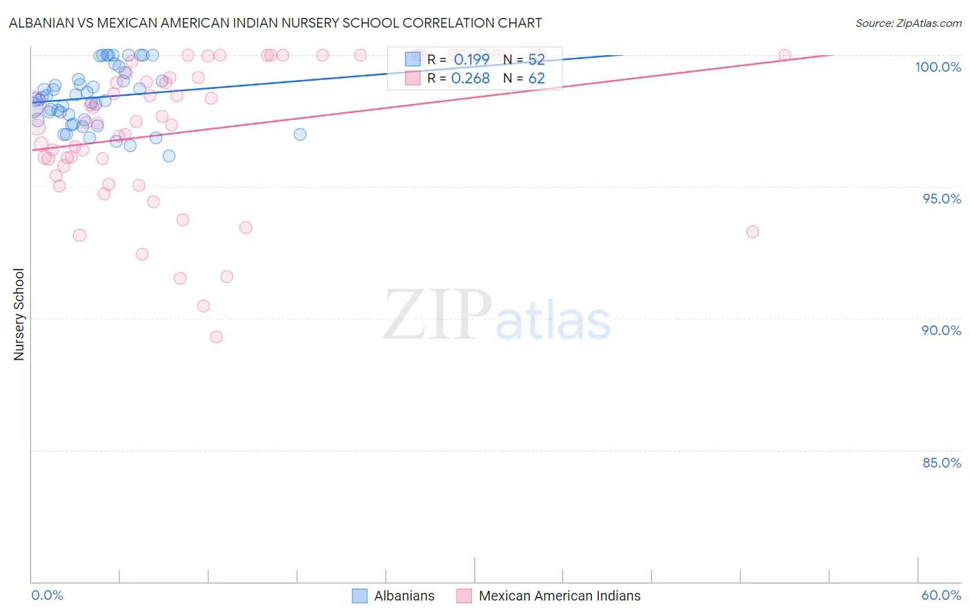 Albanian vs Mexican American Indian Nursery School