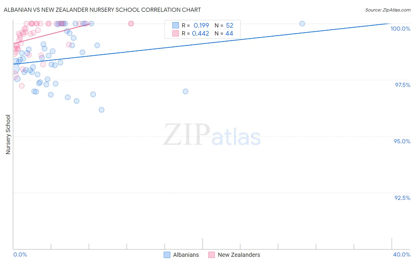 Albanian vs New Zealander Nursery School